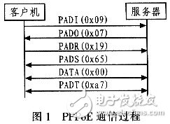 怎樣設(shè)計(jì)并實(shí)現(xiàn)一個基于Linux的PPPoE內(nèi)核模式撥號？