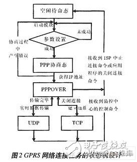  嵌入式ARM處理器在M2M終端總體設(shè)計(jì)中的應(yīng)用
