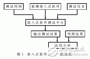什么是嵌入式系統(tǒng)？嵌入式軟件系統(tǒng)測試中的仿真系統(tǒng)架構(gòu)設(shè)計有什么優(yōu)點？