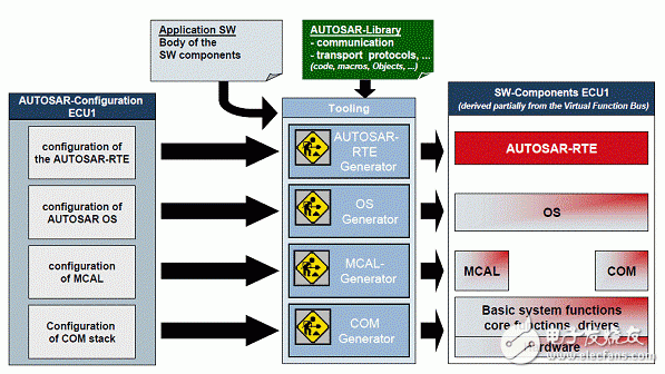  面向OEM的AUTOSAR應(yīng)用與實(shí)施