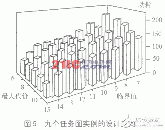 嵌入式系統(tǒng)的低功耗設(shè)計(jì)及測(cè)試實(shí)驗(yàn)分析