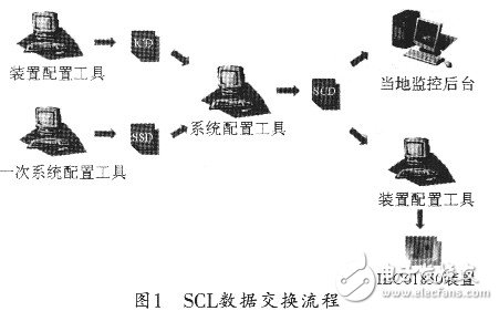  基于IEC61850ft9變電站自動化系統(tǒng)配置工具的分析與實現(xiàn)