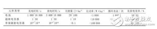 基于超級電容器儲能的直流DVR裝置的設(shè)計與實現(xiàn)