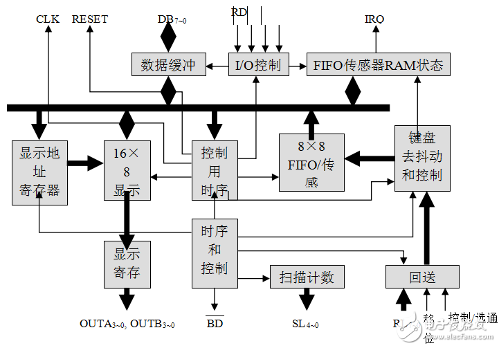 8279簡介及其兩位數(shù)加減乘除計(jì)算器的設(shè)計(jì)與實(shí)現(xiàn)