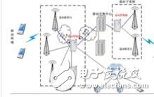基站控制器（Base Station Controller）：是基站子系統(tǒng)的控制和管理部分，位于MSC和BTS之間，負責完成無線網(wǎng)絡管理、無線資源管理及無線基站的監(jiān)視管理，控制移動臺與BTS無線連接的建立、持續(xù)和拆除等管理，目前國內(nèi)主要有GSM和CDMA兩類基站。