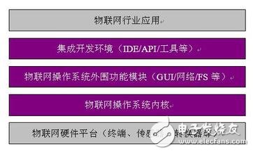  物聯網操作系統(tǒng)的架構和基本功能