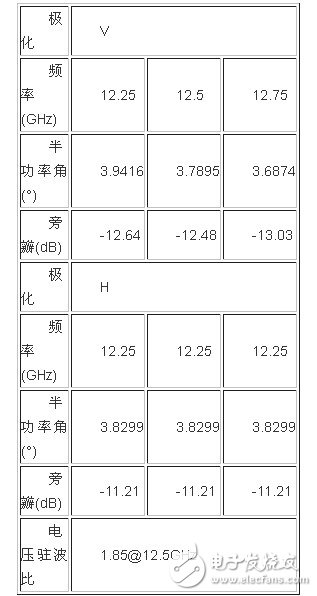 表1 微帶天線陣列在H面的實測數(shù)據(jù)