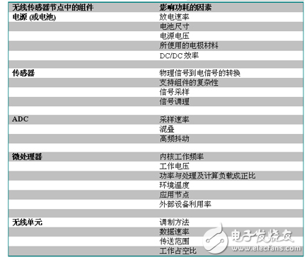 影響無線傳感器節(jié)點(diǎn)功耗的因素