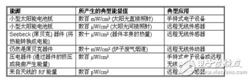 對(duì)能量采集系統(tǒng)中電源管理的一些看法