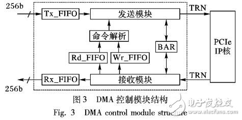 基于PCIe的多路傳輸系統(tǒng)的DMA控制器設(shè)計