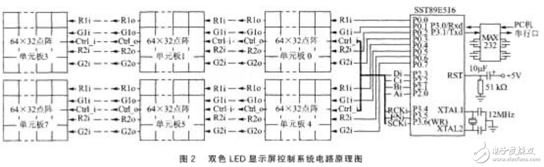 基于單片機IAP技術的LED顯示屏控制系統(tǒng)設計