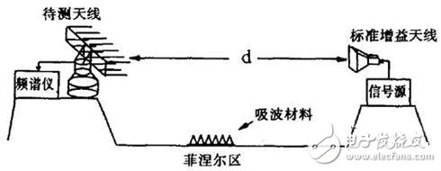  基于頻譜儀測(cè)試天線方法