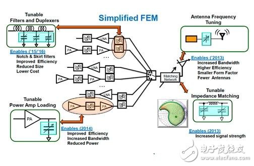  RF MEMS、軟件無(wú)線電 未來(lái)LTE手機(jī)的兩大關(guān)鍵技術(shù)