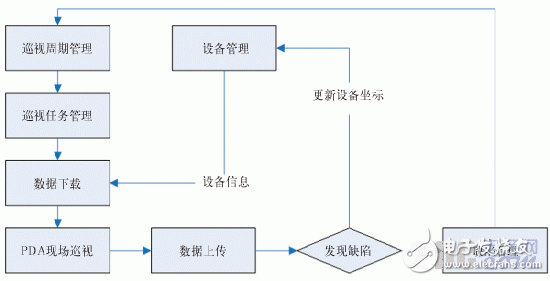  基于ArcPad的輸電線(xiàn)路巡檢系統(tǒng)設(shè)計(jì)