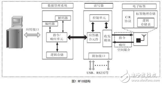 基于UHF RFID電子標簽系統(tǒng)簡介與系統(tǒng)設(shè)計技術(shù)分析