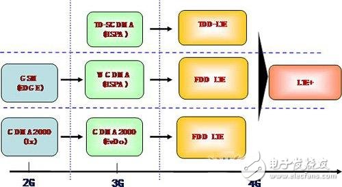  中國(guó)移動(dòng)TD-LTE的4G網(wǎng)絡(luò)技術(shù)介紹