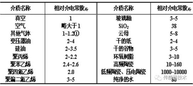 真正讀懂電容傳感器的原理、分類、參數(shù)與特性