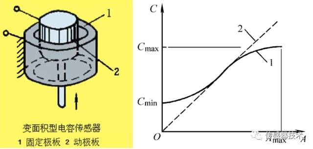 真正讀懂電容傳感器的原理、分類、參數(shù)與特性