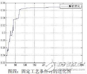  基于遺傳算法的高頻標(biāo)簽天線的優(yōu)化設(shè)計