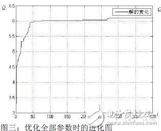 基于遺傳算法的高頻標(biāo)簽天線的優(yōu)化設(shè)計