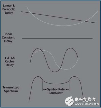  使用微波系統(tǒng)分析儀測量衛(wèi)星的端到端群時(shí)延