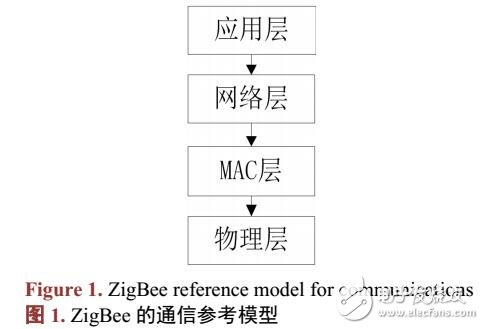基于ZigBee的環(huán)境監(jiān)測系統(tǒng)的設(shè)計與實現(xiàn)