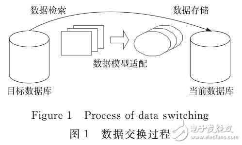 NoSQL數(shù)據(jù)庫間數(shù)據(jù)交換代價研究