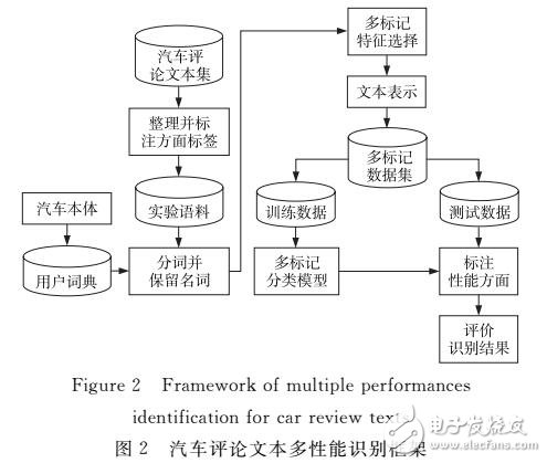 基于多標(biāo)記學(xué)習(xí)的汽車評(píng)論文本多性能識(shí)別