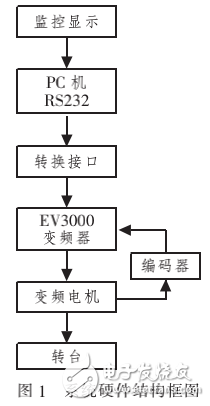 基于EV3000變頻器的變頻調(diào)速監(jiān)控系統(tǒng)的設(shè)計