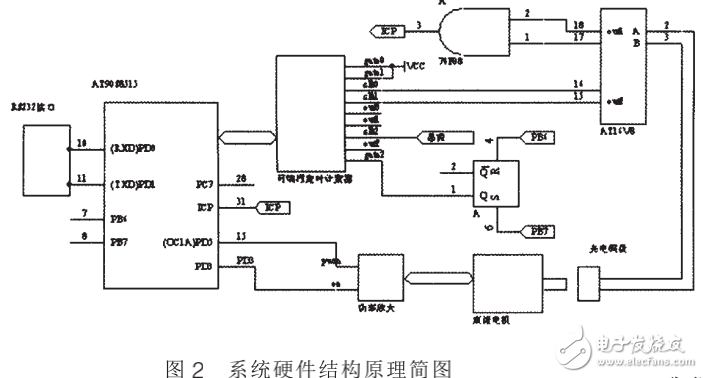 基于AT90S8515單片機(jī)的直流伺服控制系統(tǒng)的設(shè)計