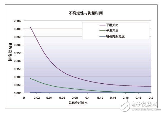  基于多通道二極管功率探頭實現(xiàn)精確功率測量