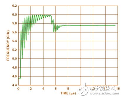  利用7GHZ頻率合成器實(shí)現(xiàn)快速鎖定、高靈敏度的IF調(diào)諧無線接收機(jī)