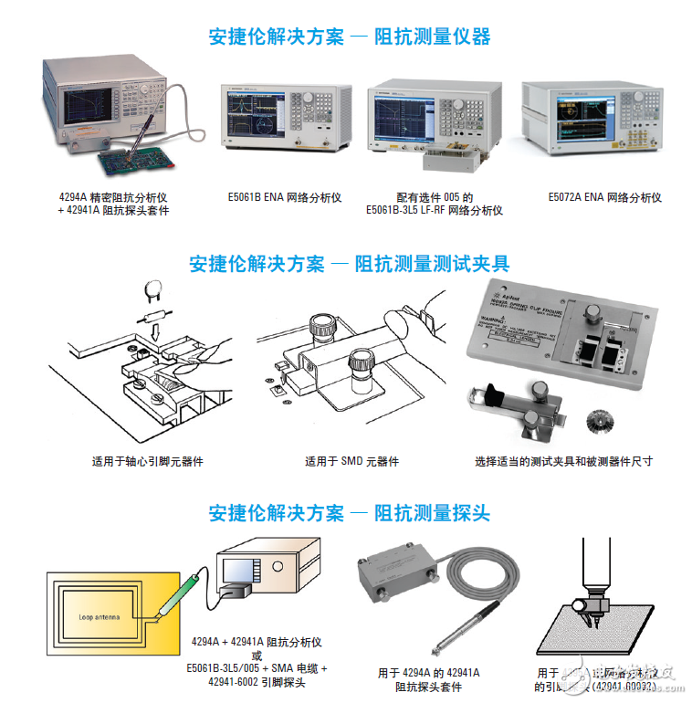  基于網(wǎng)絡和阻抗分析儀評測13.56MHz RFID標簽和閱讀器