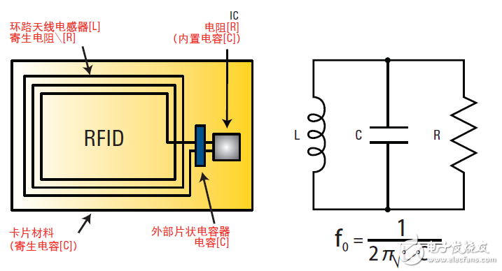  基于網(wǎng)絡和阻抗分析儀評測13.56MHz RFID標簽和閱讀器