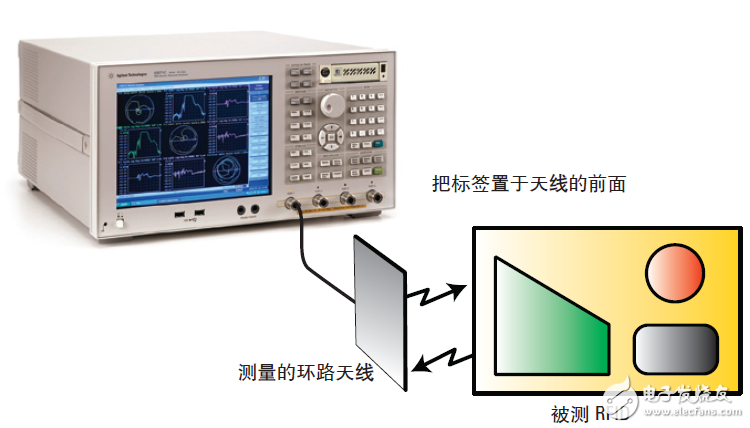  基于網(wǎng)絡和阻抗分析儀評測13.56MHz RFID標簽和閱讀器