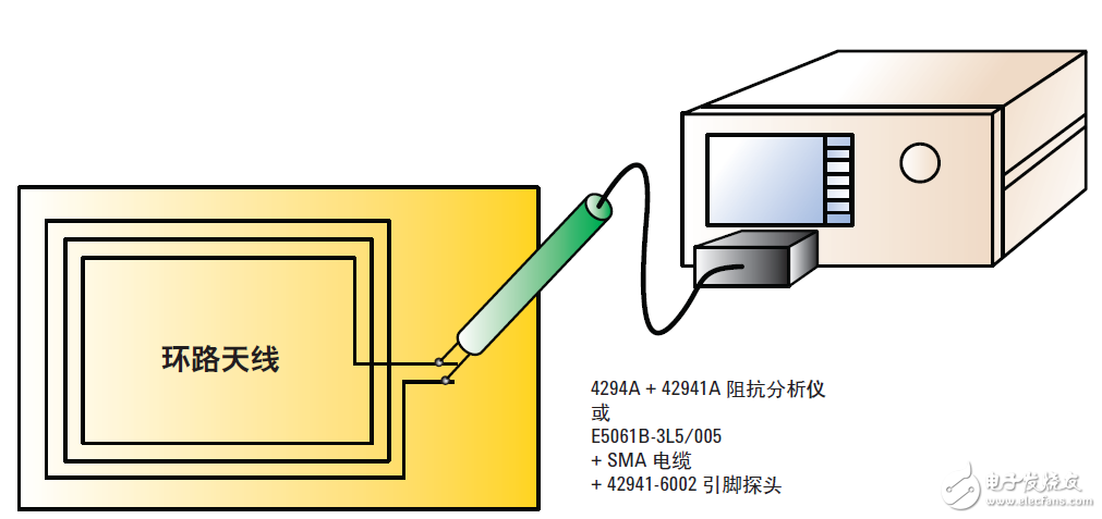  基于網(wǎng)絡和阻抗分析儀評測13.56MHz RFID標簽和閱讀器