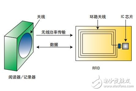  基于網(wǎng)絡和阻抗分析儀評測13.56MHz RFID標簽和閱讀器