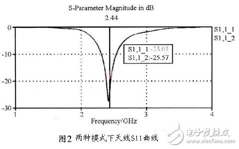  手持移動終端的可重構(gòu)天線的設(shè)計