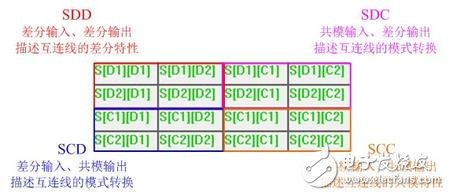 S參數(shù)應(yīng)用技巧-正確分配端口號(hào)