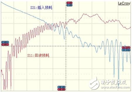  S參數(shù)應(yīng)用技巧-正確分配端口號(hào)