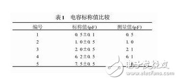  射頻陶瓷貼片電容的測(cè)試