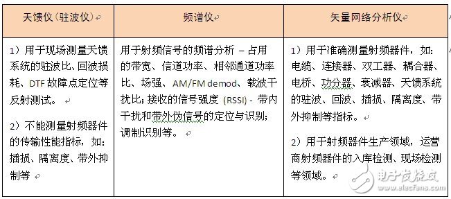  矢量網(wǎng)絡(luò)分析儀在移動網(wǎng)絡(luò)建設(shè)和維護(hù)中的應(yīng)用