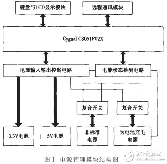 基于單片機(jī)的智能電源管理系統(tǒng)的設(shè)計
