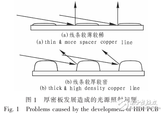 PCB厚密板光源設計與PCB厚密板線路檢查LED光源系統(tǒng)的研究