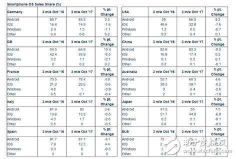 華為、小米蠶食蘋(píng)果三星份額,三星國(guó)內(nèi)份額跌破3%