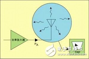  介紹手機(jī)輻射功率和接收機(jī)特性測(cè)量原理與系統(tǒng)組成