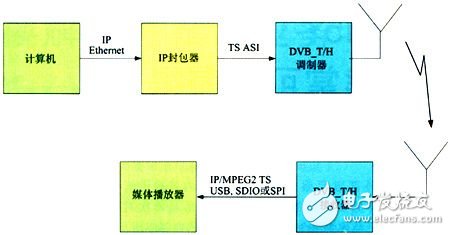  基于數(shù)字電視廣播網(wǎng)的手機(jī)電視設(shè)計(jì)方案