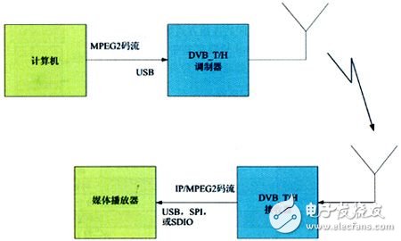  基于數(shù)字電視廣播網(wǎng)的手機(jī)電視設(shè)計(jì)方案