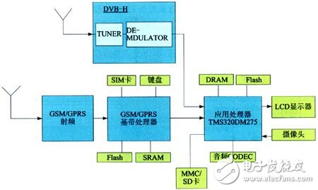  基于數(shù)字電視廣播網(wǎng)的手機(jī)電視設(shè)計(jì)方案