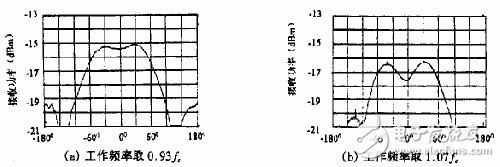 新型諧振式螺旋天線的工作原理、關(guān)鍵技術(shù)及實(shí)驗(yàn)結(jié)果